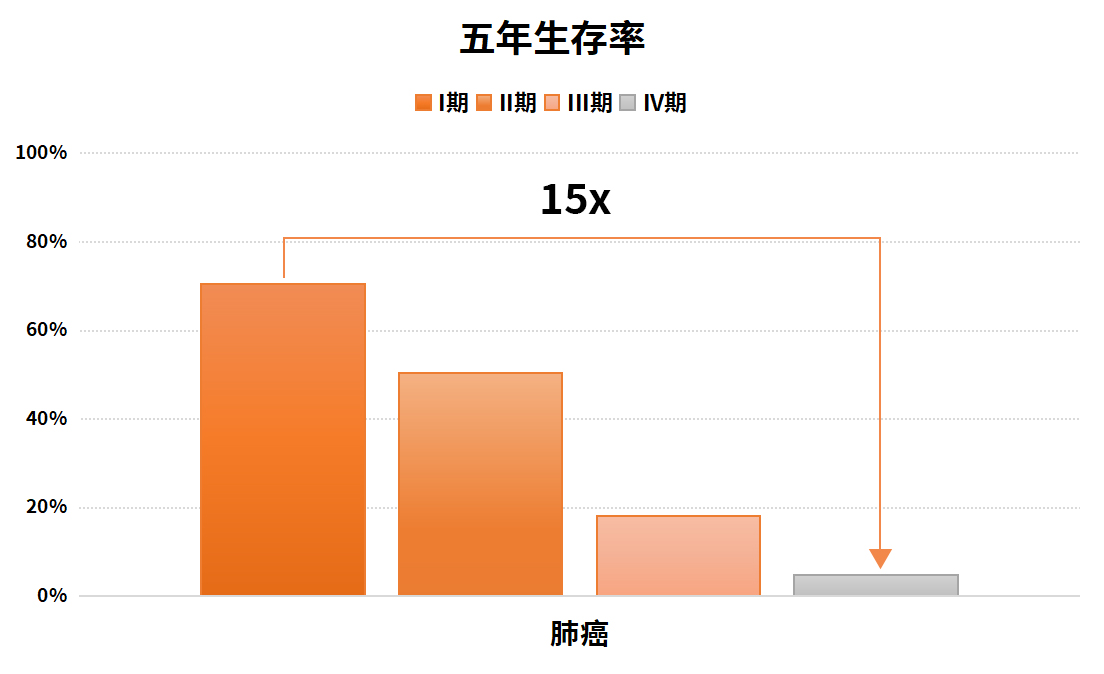 肺癌五年生存率加箭头.jpg