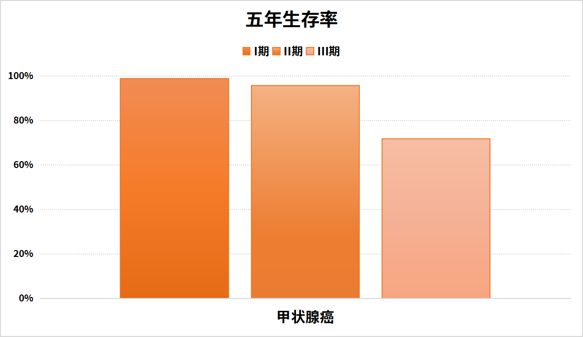 甲状腺癌五年生存率.png